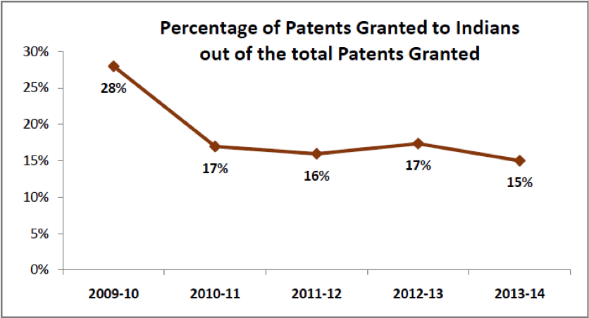 percentage of patents granted in india