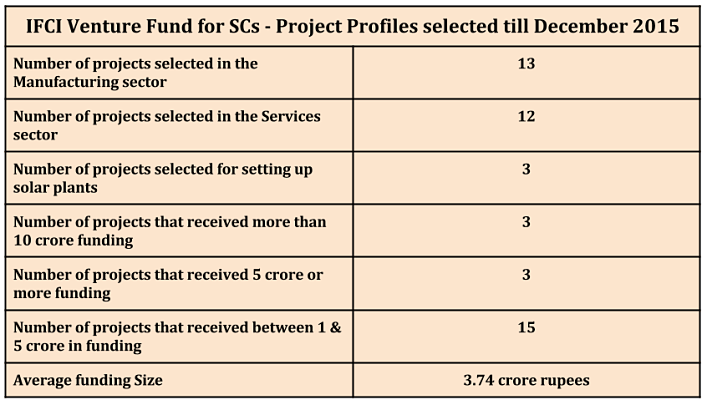 Encouraging Dalit Entrepreneurs_IFCI Venture Fund for SCs Project Profiles selected till Dec 15