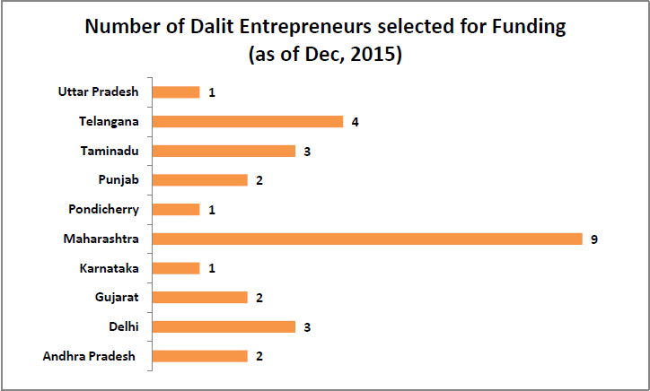 Encouraging Dalit Entrepreneurs_Number of Dalit Entrepreneurs selected for funding
