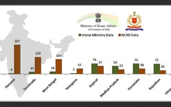 National Crime Records Bureau data-mismatch with Home Ministry of India featured image factly