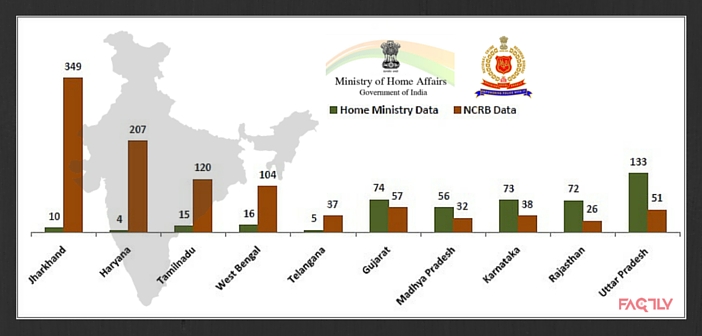 National Crime Records Bureau data-mismatch with Home Ministry of India featured image factly