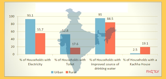 Rural-India is far behind Urban India in every Indicator of Progress-Factly