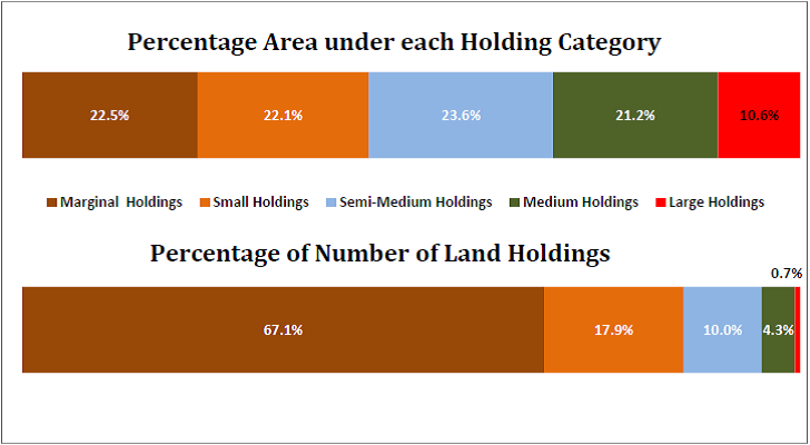 agricultural land holdings statistics india_percentage area under each operating category