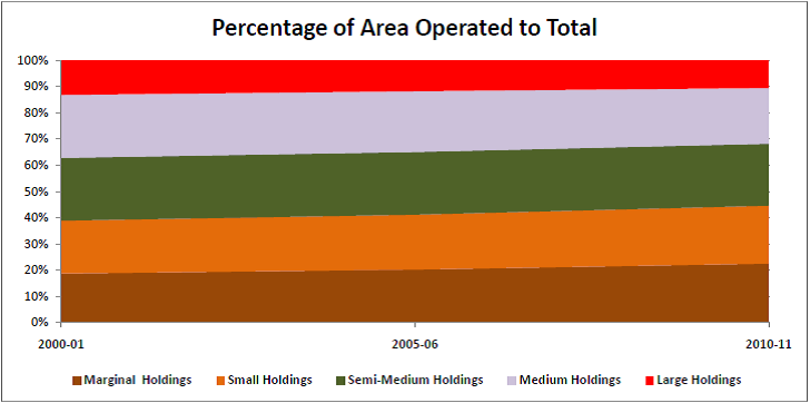 agricultural land holdings statistics india_percentage of area operated to the total