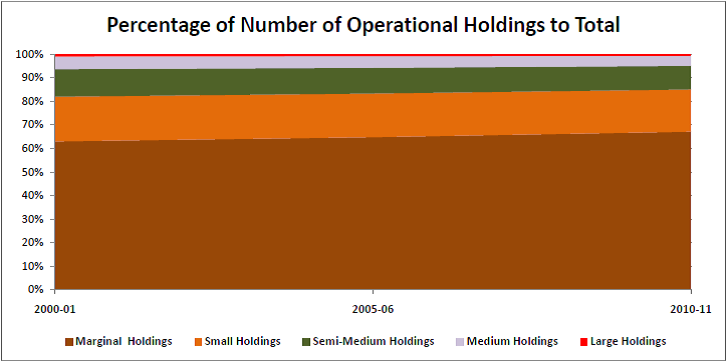 agricultural land holdings statistics india_percentage of numver of operational holdins to total