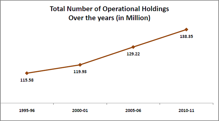agricultural land holdings statistics india_total number of operational holdings
