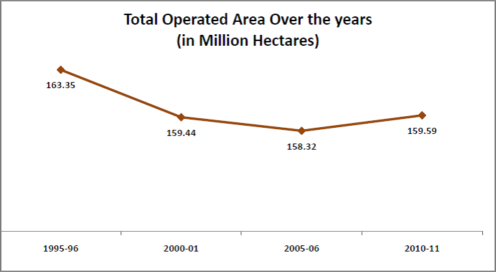 agricultural land holdings statistics india_total operated area over the years