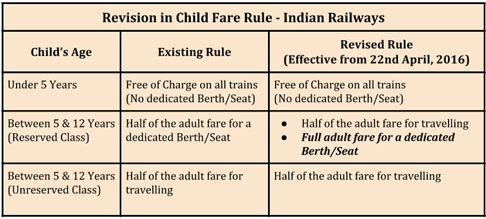 indian railways revision of child fare rules_new rules
