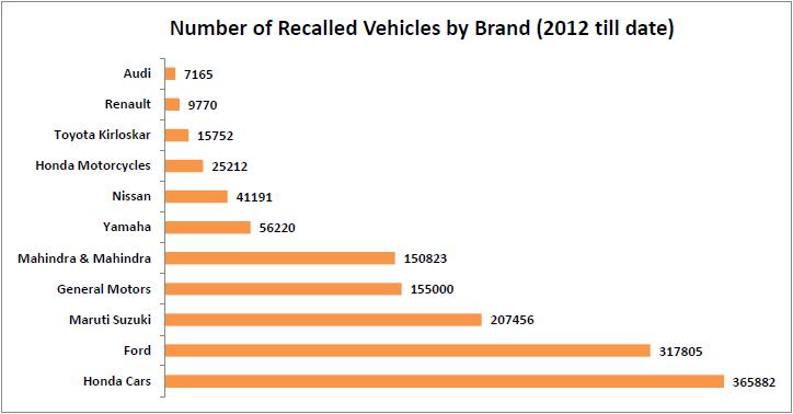 motor vehicles recalled last 3 years ford honda_number of recalled vehicles by brand since july 2012