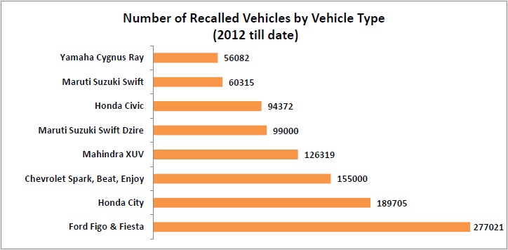motor vehicles recalled last 3 years ford honda_number of recalled vehicles by vehicle type since july 2012