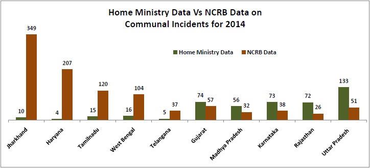 ncrb contradicts home ministry over communal incidents_ mha vs ncrb number of riots in 2014