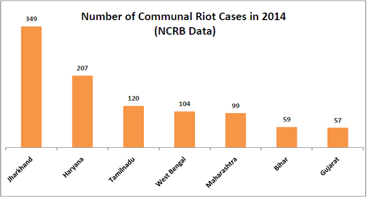 ncrb contradicts home ministry over communal incidents_ncrb number of riots in 2014