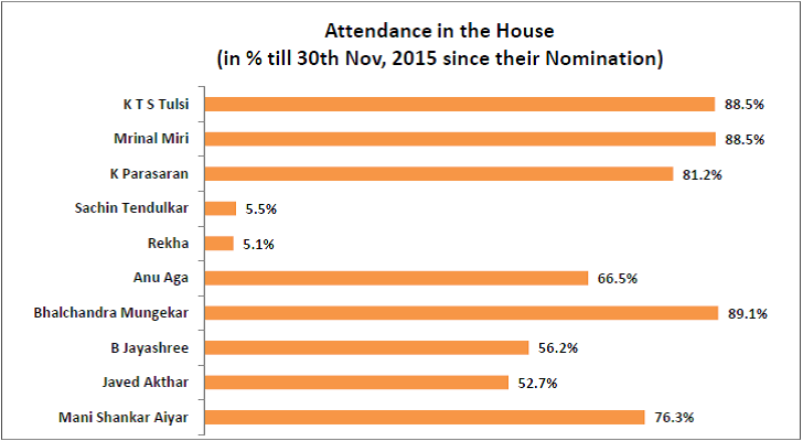 performance of nominated members of rajya sabha_attendance in the house