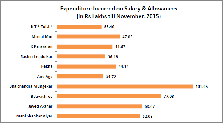 performance of nominated members of rajya sabha_expenditure incurred in salary and allowances
