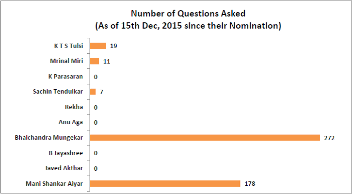 performance of nominated members of rajya sabha_number of questions asked