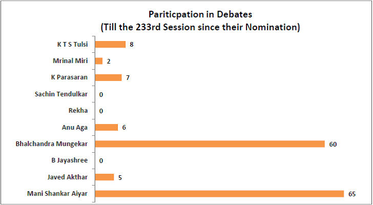 performance of nominated members of rajya sabha_participation in debates