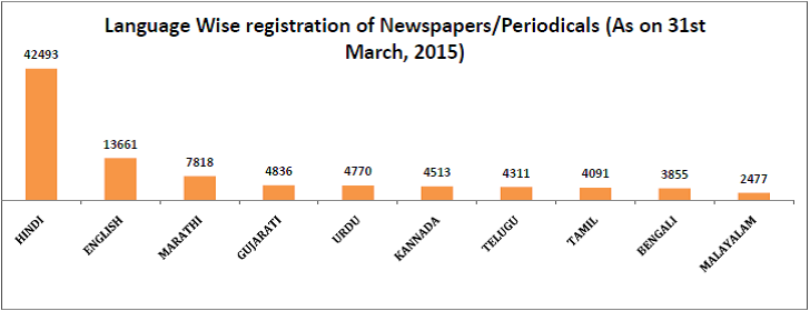 print media publications growth in digital age_language wise registration