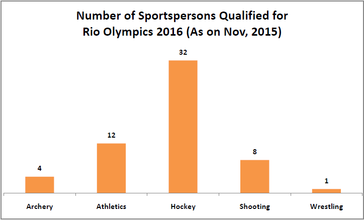 rio olympics 2016 indians qualified_number of sportspersons qualified for the rio onlympics