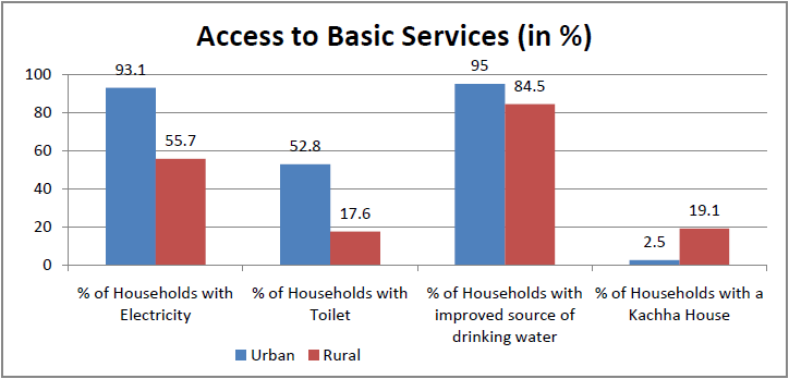 rural india behind urban india in progress_access to basic services