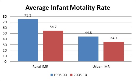rural india behind urban india in progress_average infant mortality rate