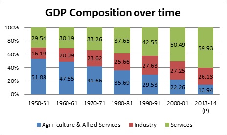 rural india behind urban india in progress_gdp composition over time india