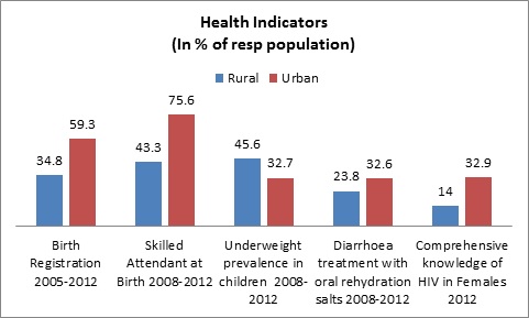 rural india behind urban india in progress_health indicators