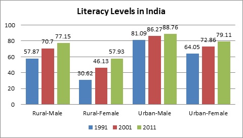 rural india behind urban india in progress_literacy levels in india