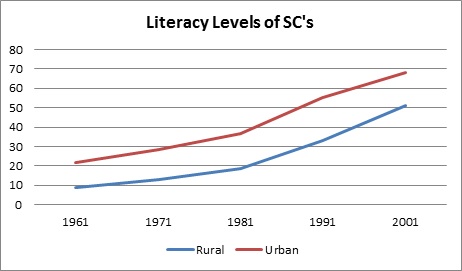 rural india behind urban india in progress_literacy levels of SCs