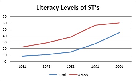 rural india behind urban india in progress_literacy levels of STs