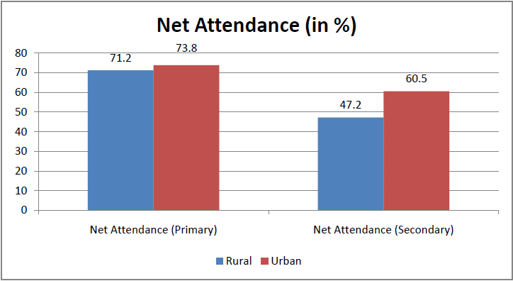 rural india behind urban india in progress_net attendance
