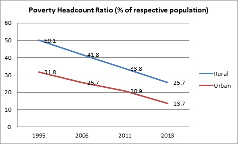 rural india behind urban india in progress_poverty headcount ratio