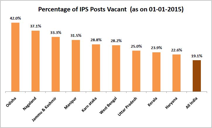 severe shortage of ips officers in india_percentage of ips posts vacant