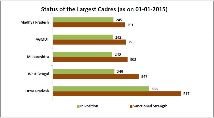 severe shortage of ips officers in india_status of the largest cadres