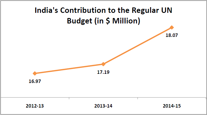 united nations budget contributions by member countries_india contribution