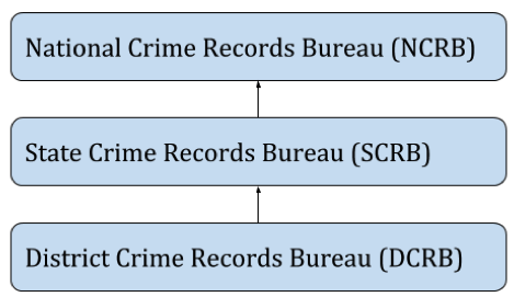 Are States deceiving NCRB by under reporting crime data_collect