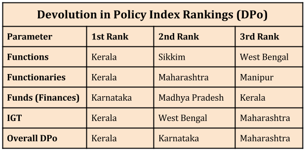 Empowering Local Governments in India_devolution in policy index rankings