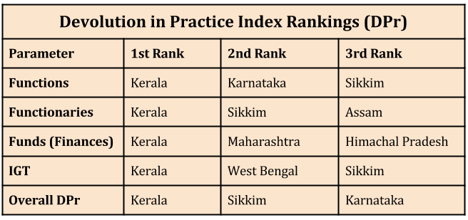 Empowering Local Governments in India_devolution in practice index rankings