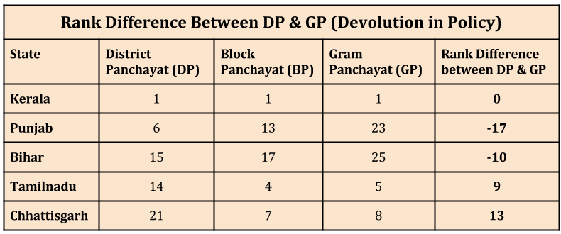 Empowering Local Governments in India_rank difference between dp and gp_n