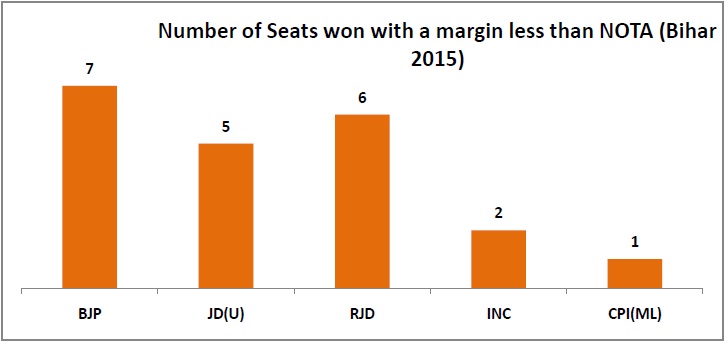 NOTA count in bihar elections_number of seats won with a margin less than nota_1