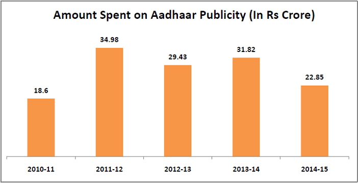 aadhar card not mandatory advertisements promoting it_amount spent in aadhaar publicity