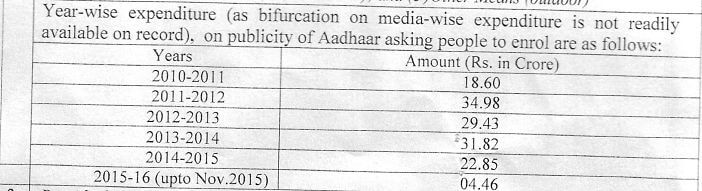 aadhar card not mandatory advertisements promoting it_year wise expenditure