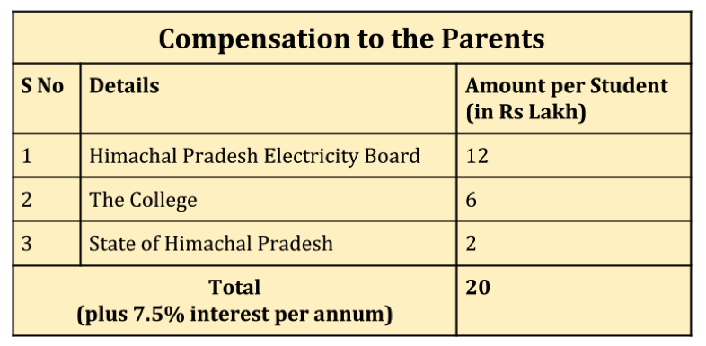 himachal pradesh tragedy college students compenstation to parents