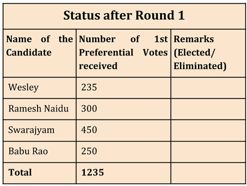 how members of legislative council are elected_status after round 1