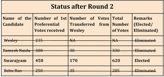 how members of legislative council are elected_status after round 2