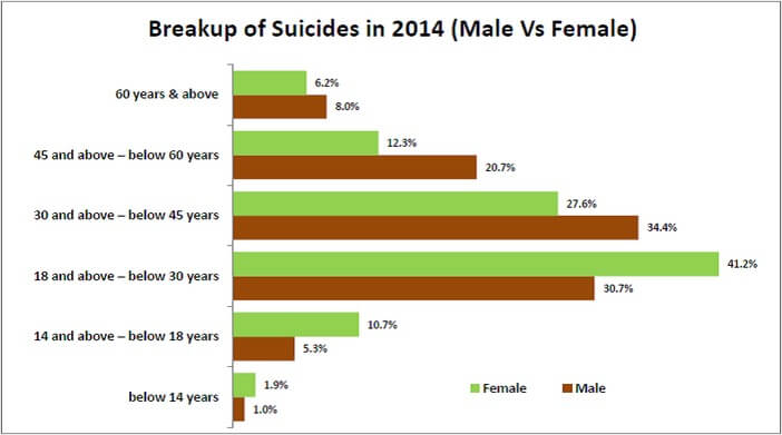 increasing_suicides_among_youth_breakup_of_suicides_in_2014