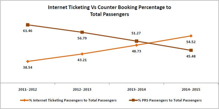 irctc_improvements_internet_ticketing_vs_counter_booking_percentage_to_total_passengers