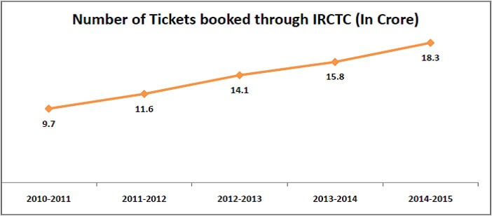 irctc_improvements_number_of_tickets_booked_through_irctc