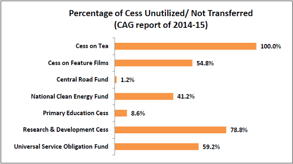 more than quarter of the cess collected remains unutilized_percentage of cess unutilized