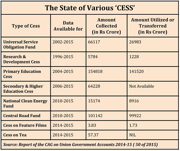 more than quarter of the cess collected remains unutilized_state of various cess