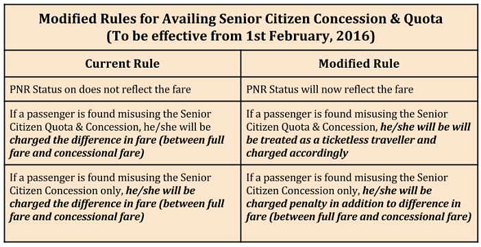 senior citizen concession in indian railways rules_modified rules for availing senior citizen quota